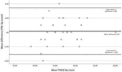 Psychometric properties of the translated Spanish version of the Pain Self-Efficacy Questionnaire